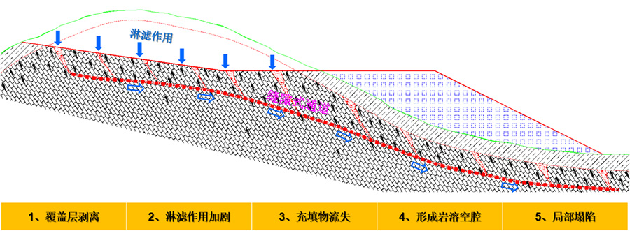4、挖方區(qū)淋濾作用下的巖溶破壞模式.jpg